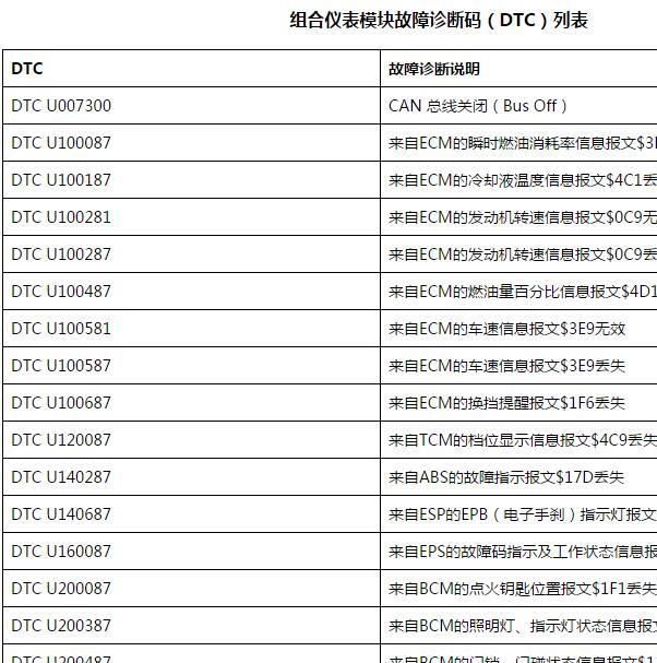 2023年五菱荣光EV 仪表故障码说明