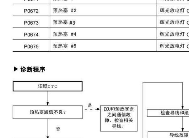 双龙柴油发动机故障代码表和P0675故障码诊断资料