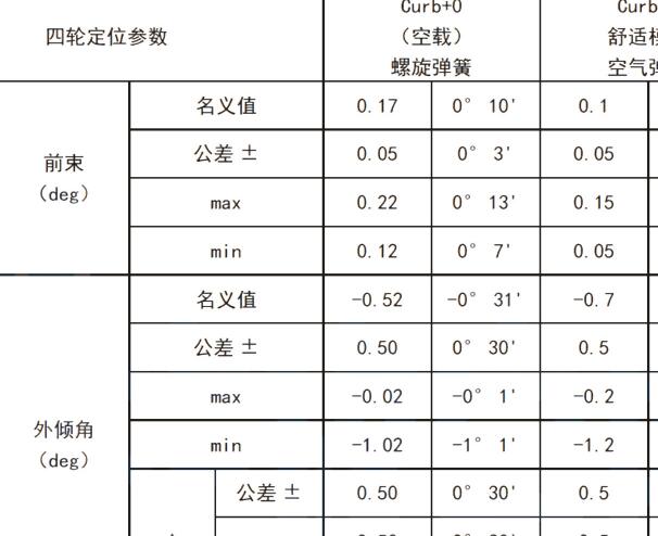 22年岚图梦想家四轮定位数据
