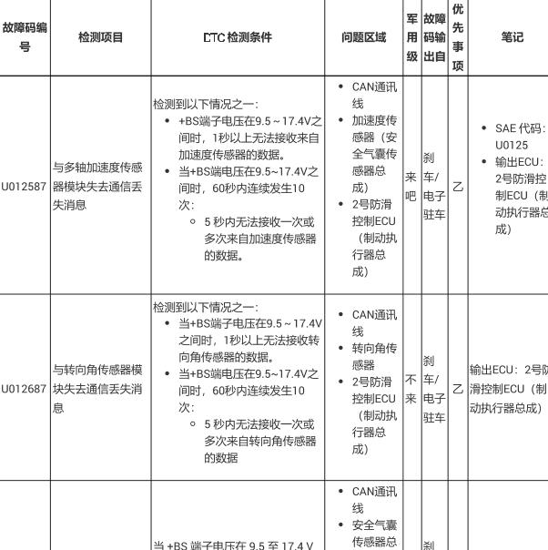 2023年丰田塞纳混动U012587故障码维修手册