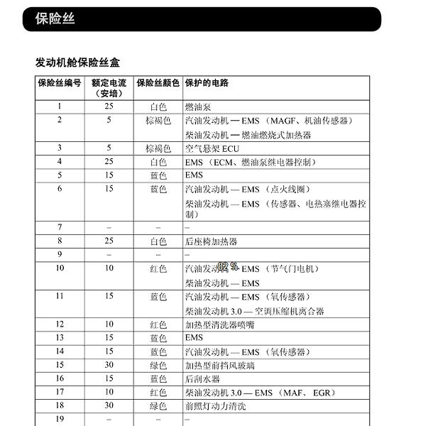2012年路虎发现保险丝电路图和说明资料
