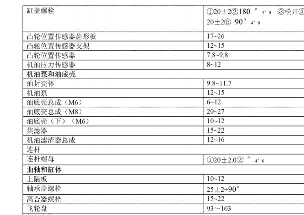 2004年猎豹飞腾4G94发动机轴承连杆扭矩