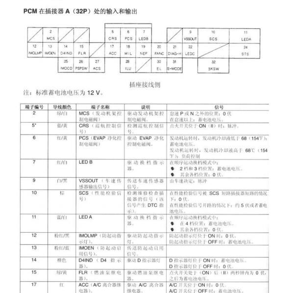 2002-2004年本田奥德赛发动机针脚定义