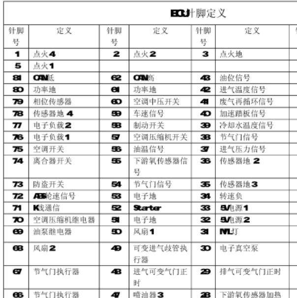 2011年奇瑞旗云SQR477F发动机针脚定义