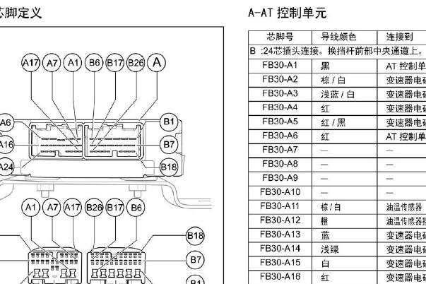 2013年广汽传祺GS5变速箱针脚资料