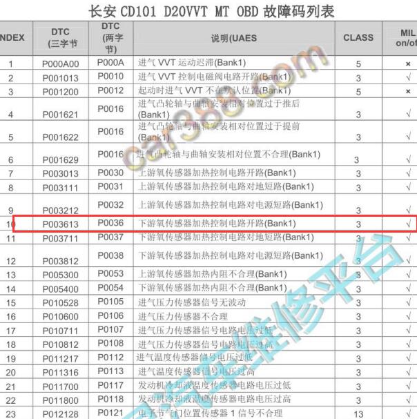 2013年长安睿骋P003613故障码代码说明