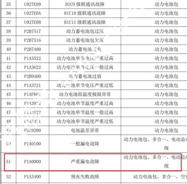 2023年比亚迪宋PLUS EV P1A0000故障码说明