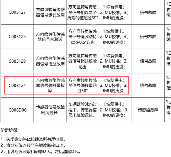 2023年北京汽车EU5 U100D00,C005124故障码维修手册