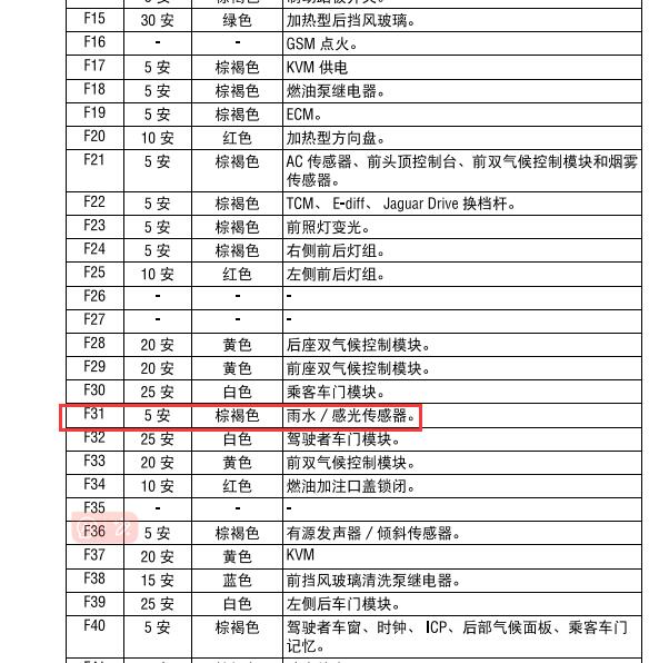2012年捷豹XJ 31号保险丝定义