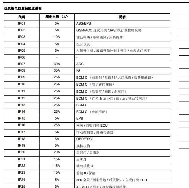 2017年众泰T700仪表保险说明