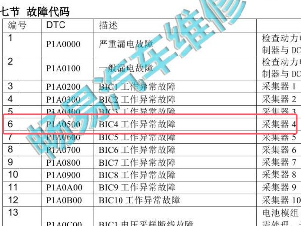 2016年比亚迪宋DM P1A05故障码资料