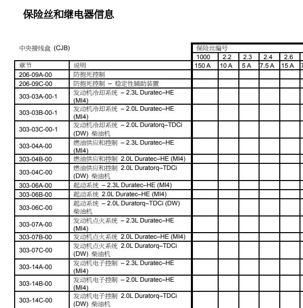 2012年福特蒙迪欧致胜CJB保险丝定义
