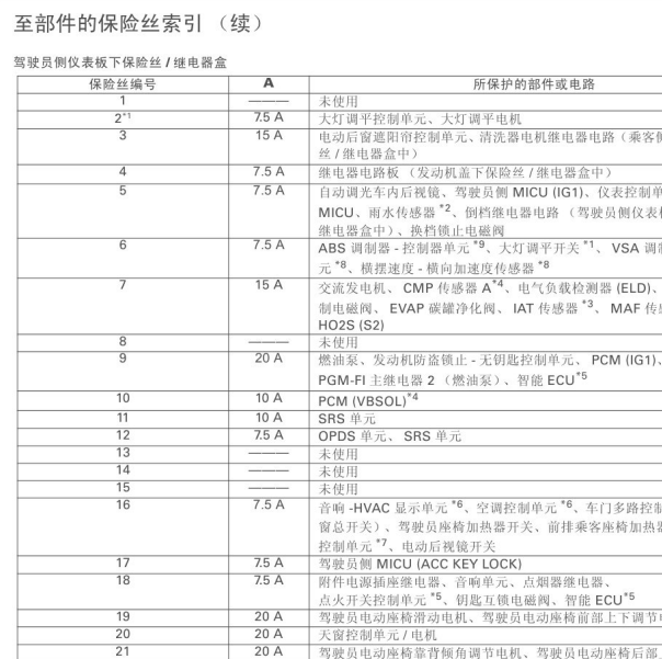 2012年本田雅阁仪表板左下保险盒针脚