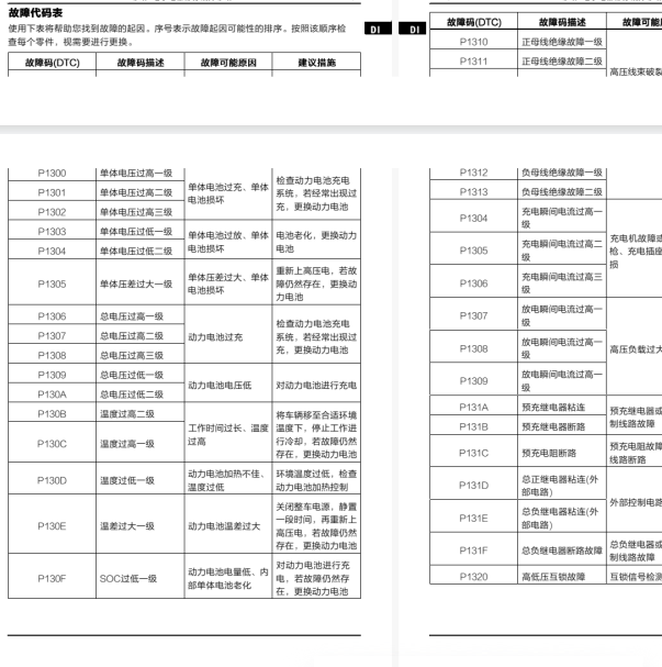 2023年福田时代EV全车故障码资料