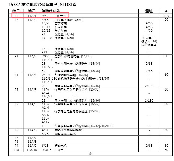 2015年沃尔沃S60L PTC保险丝位置