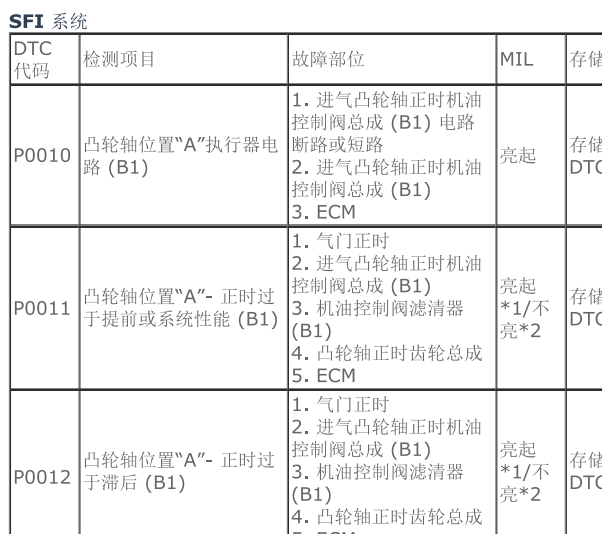 2010年雷克萨斯RX350发动机故障码说明