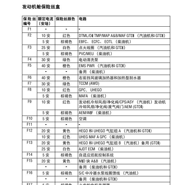 2014年捷豹XJ保险丝说明资料