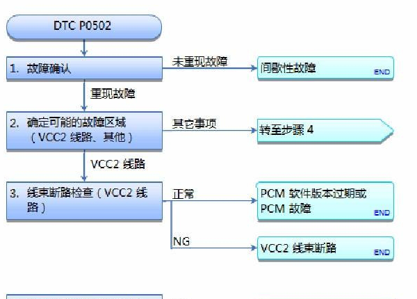 2016年本田奥德赛P0502故障码诊断资料