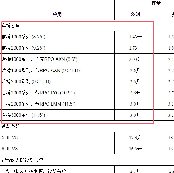 2014年凯迪拉克凯雷德差速器油加注量