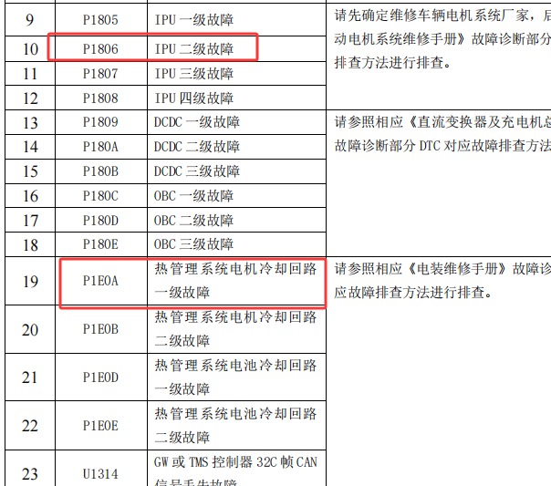 2019年长安逸动EV P1806和P1E0A故障码含义