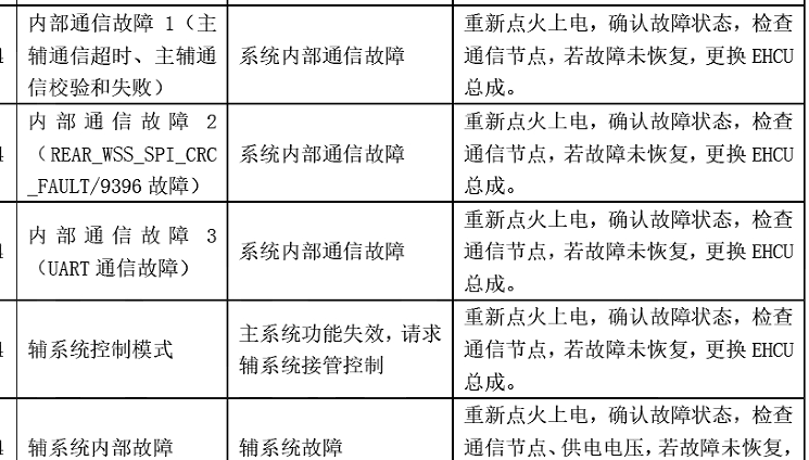2024年东风风行星海S7刹车通讯故障相关资料