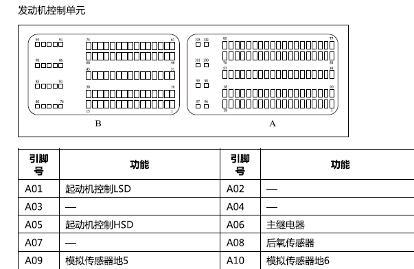 2021年长城哈弗H6发动机电脑针脚资料