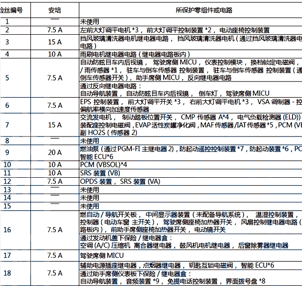 2012年本田思铂睿保险丝继电器说明