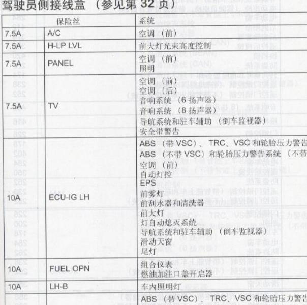 2005年丰田皇冠驾驶员侧保险盒说明