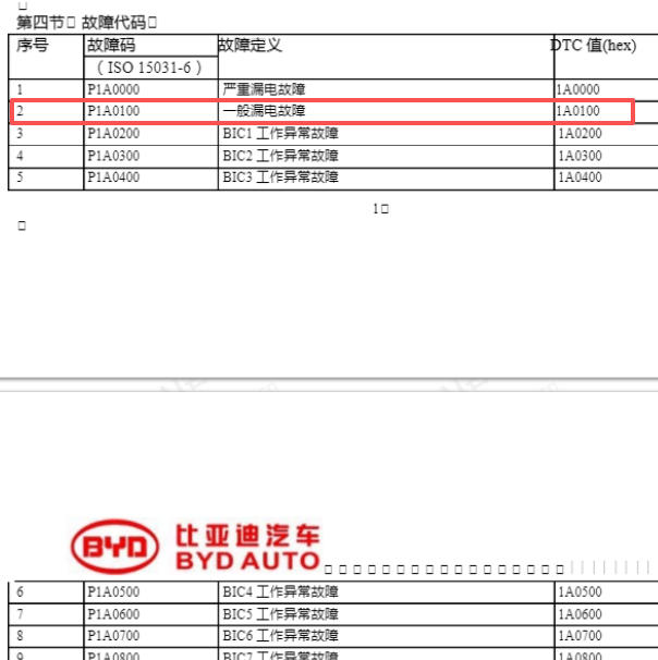 2020年比亚迪秦EV P1A0100故障码