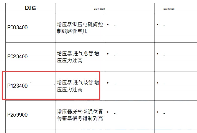 2024年北京汽车BJ40城市猎人P123400故障码资料