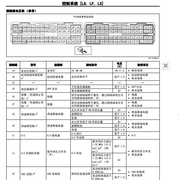 2003年马自达6 L3发动机针脚定义