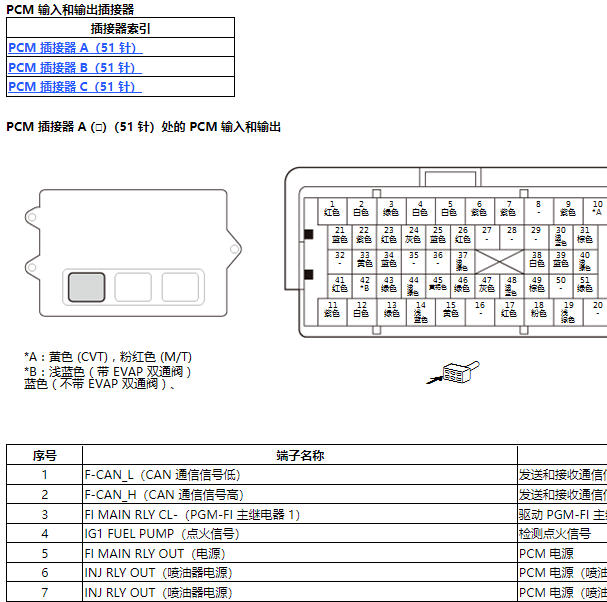 2019年本田缤智发动机针脚定义