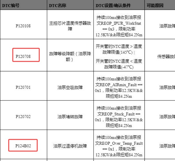 2023年小鹏G6 P120708 P124B02 U2F5D87故障码资料