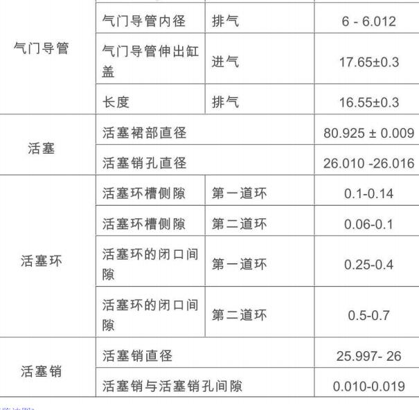 2020年福田图雅诺发动机活塞间隙数据
