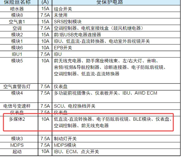 2021年现代途胜F47号保险丝说明