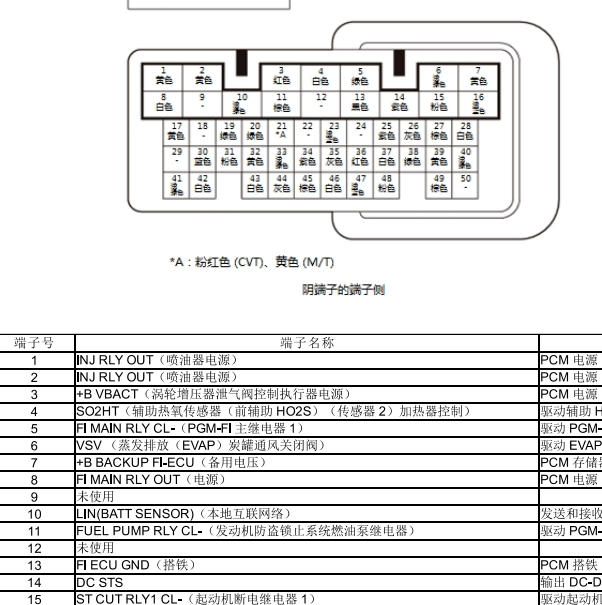 2019年本田思域发动机电脑针脚定义和颜色