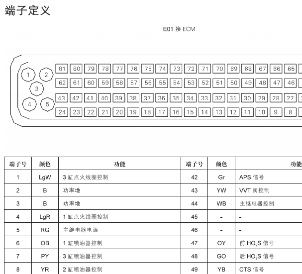 2013年力帆320 发动机针脚资料