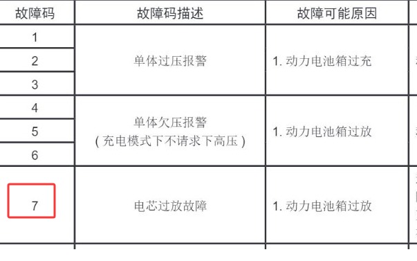 华晨鑫源T50 EV 故障码7资料