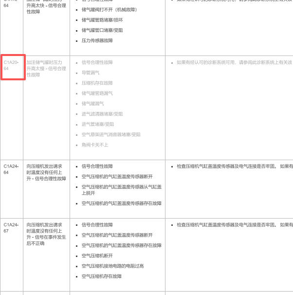 2012年路虎揽胜C1A20-64故障码资料