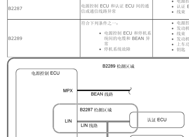 2011年雷克萨斯GS300故障码B2289诊断资料