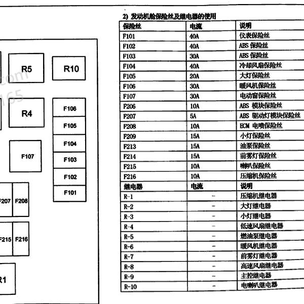 2010年五菱宏光前保险丝盒说明