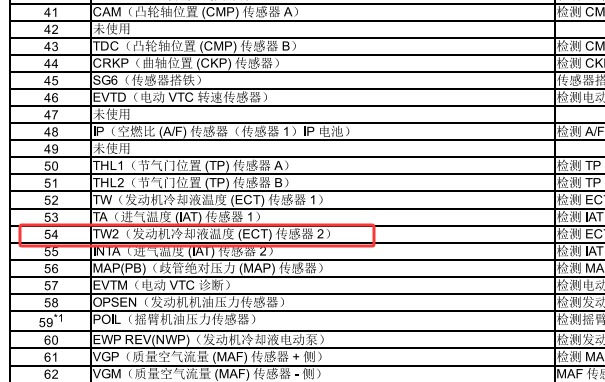 2019年本田雅阁冷却液温度传感器2 和发动机针脚
