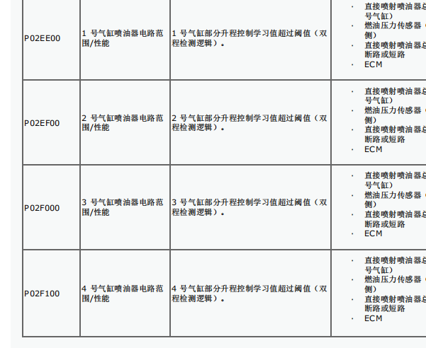 2018年雷克萨斯ES260 故障码P02EF和P02F0故障码资料