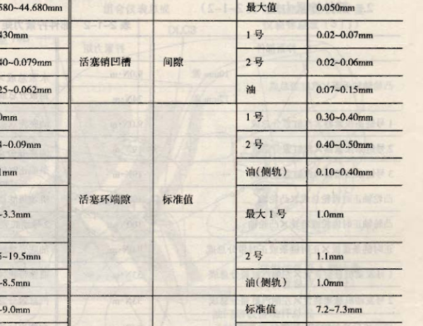2004年丰田普拉多发动机活塞间隙数据