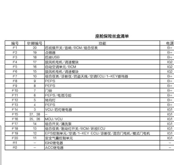 2023年东风风神E70保险丝盒说明