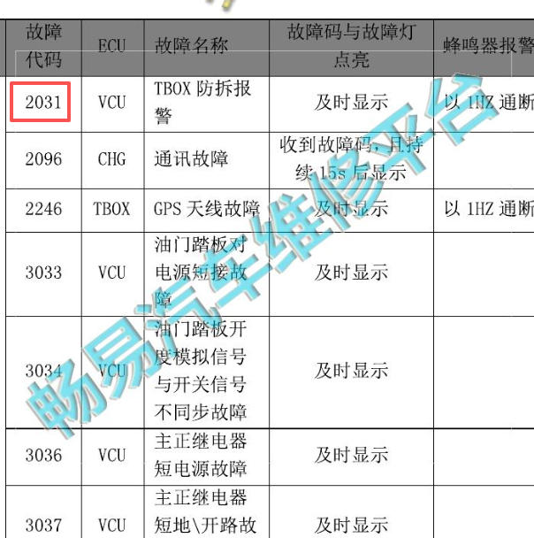 2018年康迪EX3 2031故障码资料